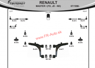 Rozloženie tovaru Renault Master I